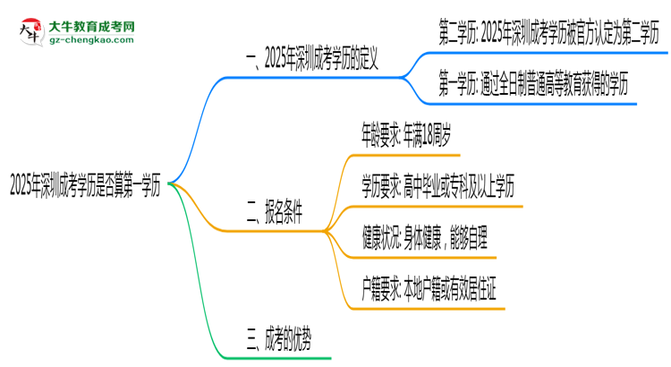 【圖文】2025年深圳成考學歷是否算第一學歷定論