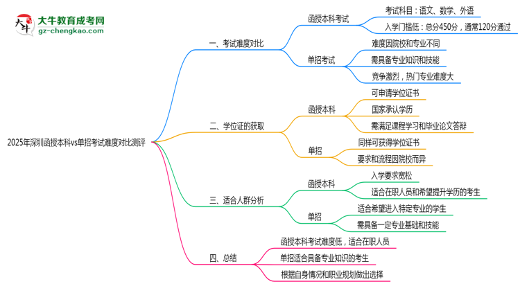 【圖文】2025年深圳函授本科vs單招考試難度對比測評