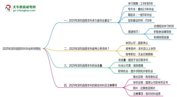 【圖文】2025年深圳函授本科最快畢業(yè)時間預(yù)估（附提速技巧）