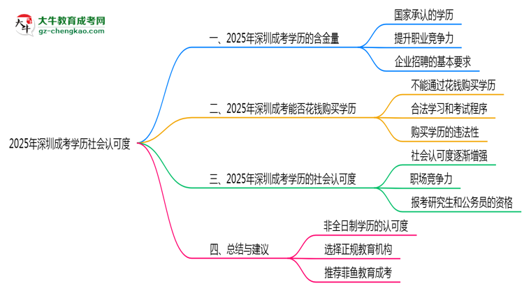 【圖文】2025年深圳成考學歷社會認可度真實數(shù)據(jù)曝光