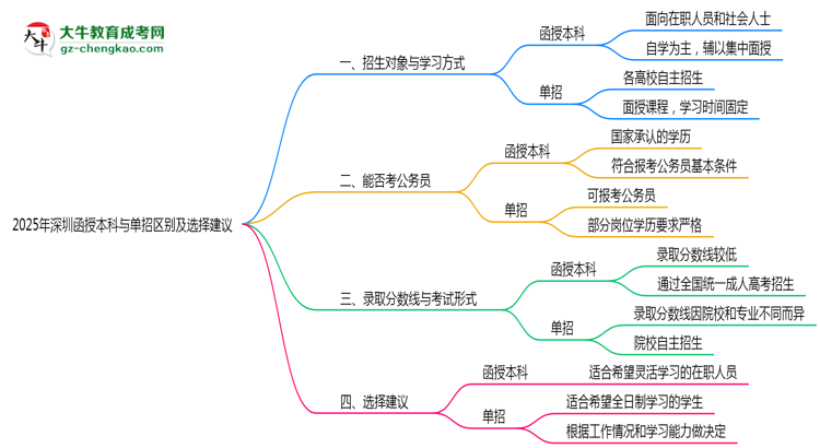 【圖解】2025年深圳函授本科與單招區(qū)別及選擇建議