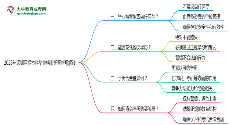 【重磅】2025年深圳函授本科畢業(yè)檔案托管新規(guī)解讀