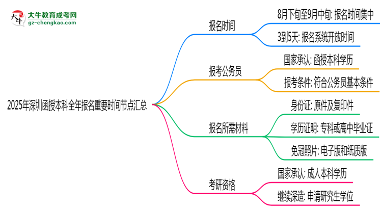 【圖文】2025年深圳函授本科全年報(bào)名重要時間節(jié)點(diǎn)匯總