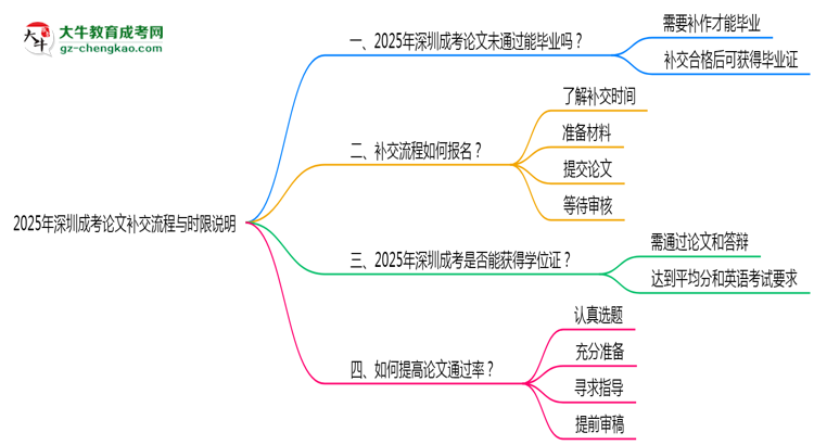 【保姆級(jí)】2025年深圳成考論文補(bǔ)交流程與時(shí)限說(shuō)明