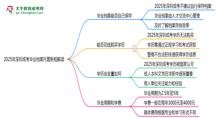 【重磅】2025年深圳成考畢業(yè)檔案托管新規(guī)解讀
