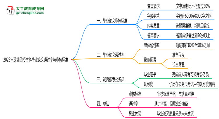 【圖文】2025年深圳函授本科畢業(yè)論文通過率與審核標(biāo)準(zhǔn)曝光