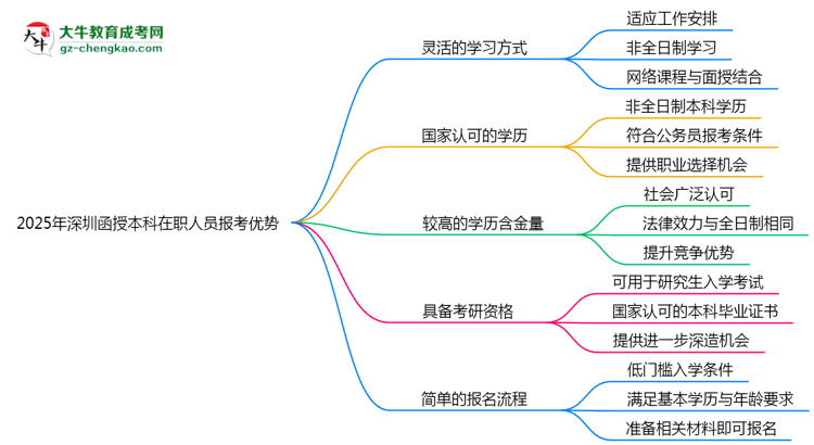 【圖文】2025年深圳函授本科在職人員必讀五大報考優(yōu)勢