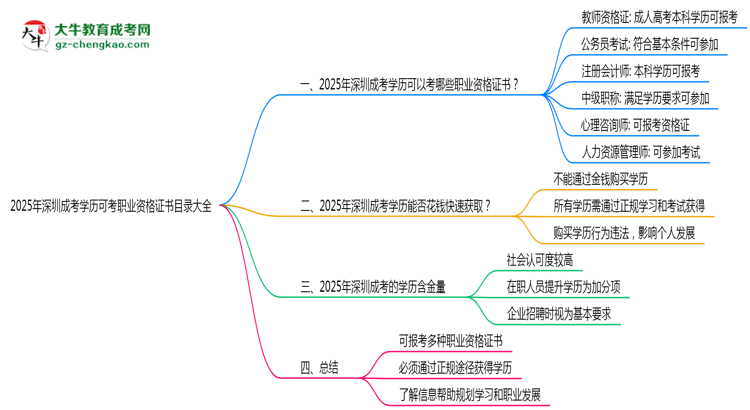 【圖文】2025年深圳成考學歷可考職業(yè)資格證書目錄大全