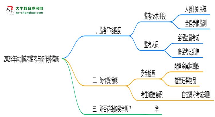 【重磅】2025年深圳成考考場(chǎng)防作弊措施與監(jiān)考新規(guī)說(shuō)明