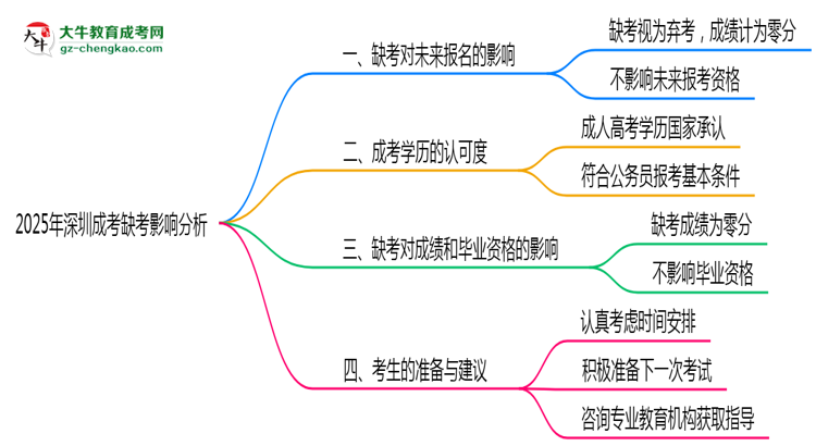 2025年深圳成考缺考是否影響明年報(bào)名官方回應(yīng)