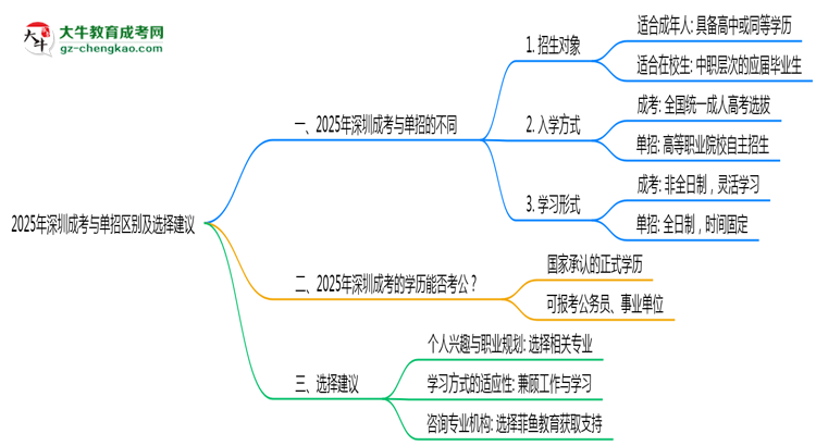【圖解】2025年深圳成考與單招區(qū)別及選擇建議
