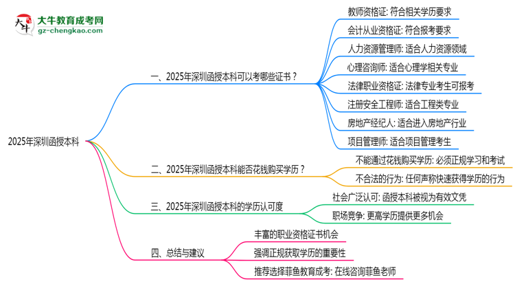 【圖文】2025年深圳函授本科學(xué)歷可考職業(yè)資格證書目錄大全