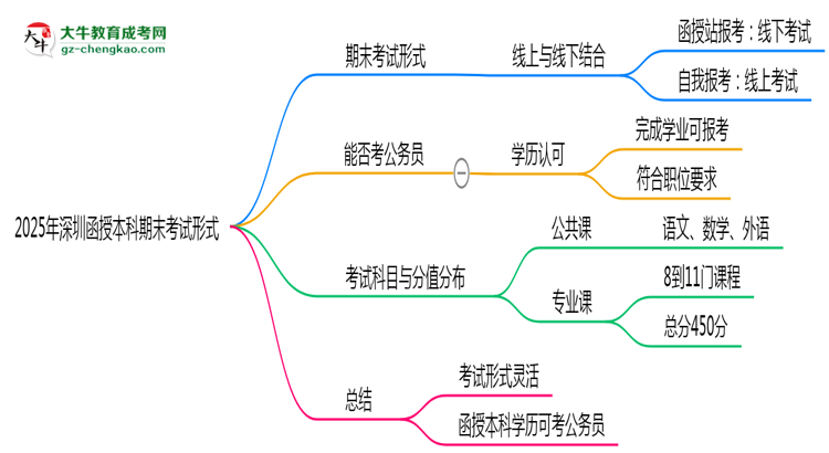 【圖文】2025年深圳函授本科期末考試形式線上or線下