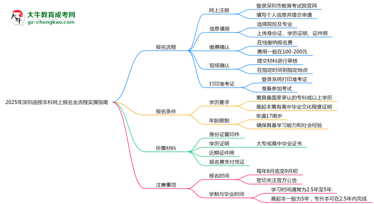 【保姆級】2025年深圳函授本科網(wǎng)上報(bào)名全流程實(shí)操指南（圖文詳解）