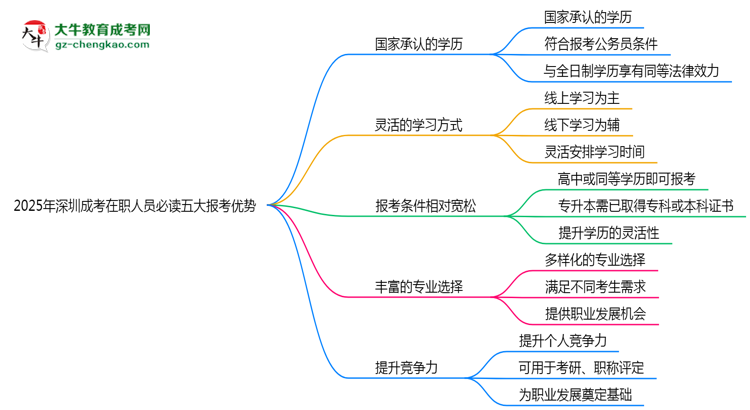 2025年深圳成考在職人員必讀五大報考優(yōu)勢