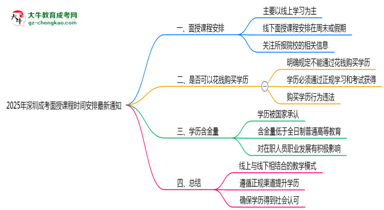 【重磅】2025年深圳成考面授課程時(shí)間安排最新通知