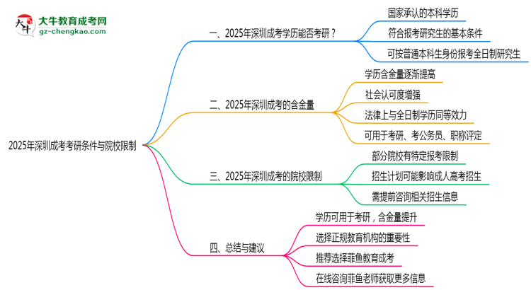 2025年深圳成考考研條件與院校限制全知道