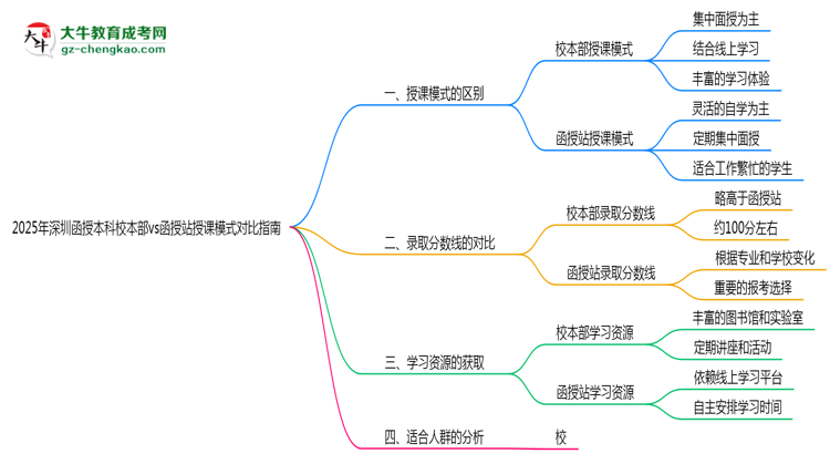 收藏|2025年深圳函授本科校本部vs函授站授課模式對(duì)比指南