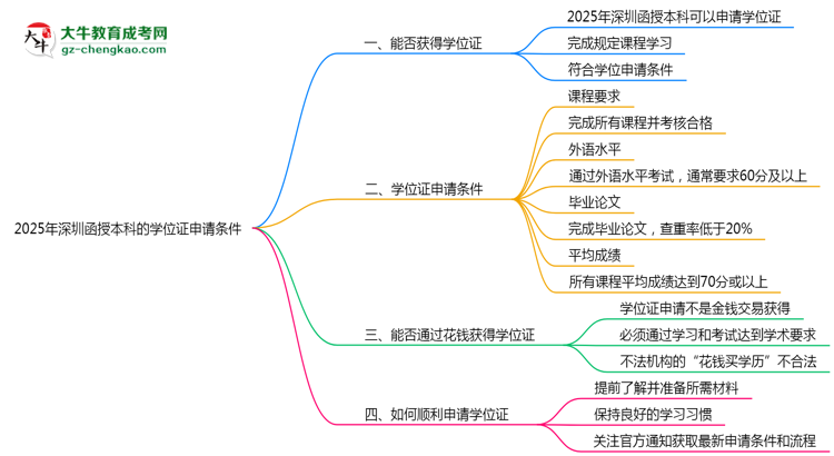 【重磅】2025年深圳函授本科學(xué)位證申請(qǐng)條件必看（官方最新要求）