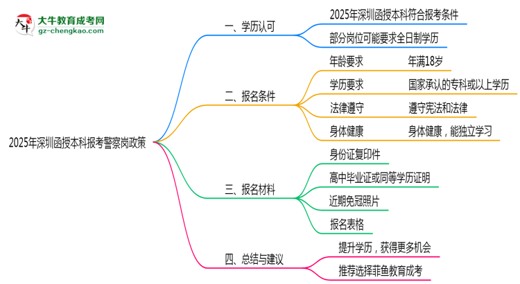 【重磅】2025年深圳函授本科學(xué)歷報(bào)考警察崗最新政策