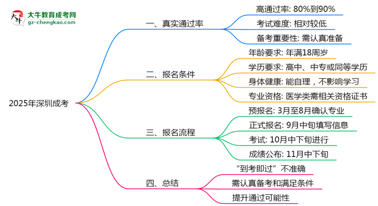 2025年深圳成考到考即過是謠言？真實通過率曝光