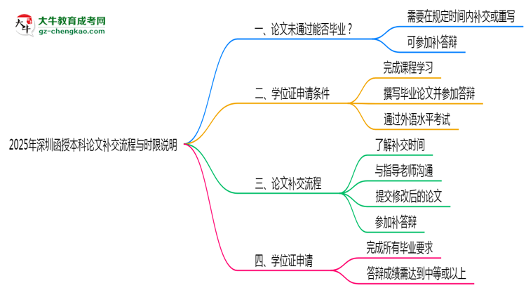 【保姆級】2025年深圳函授本科論文補(bǔ)交流程與時限說明