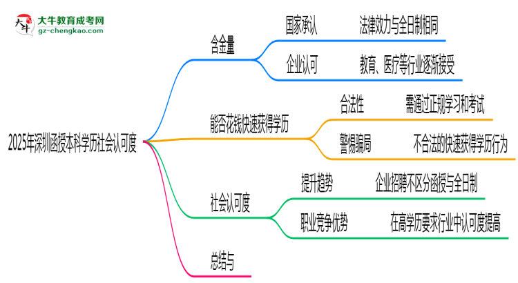 【圖文】2025年深圳函授本科學(xué)歷社會認(rèn)可度真實(shí)數(shù)據(jù)曝光