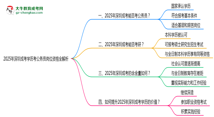 「揭秘」2025年深圳成考學歷考公務員崗位資格全解析
