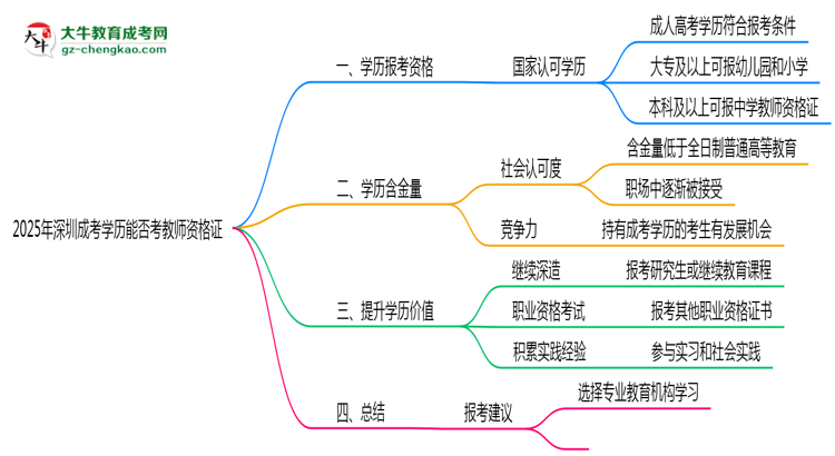 【圖文】2025年深圳成考學歷能否考教師資格證一文說清