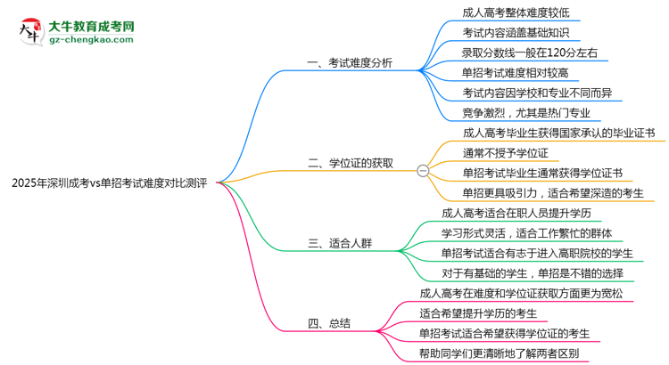 2025年深圳成考vs單招考試難度對比測評