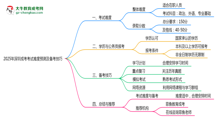 2025年深圳成考考試難度預測及備考技巧必看