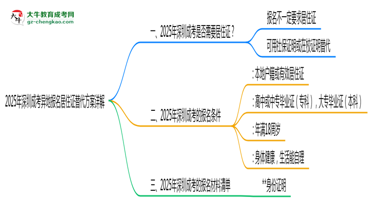 2025年深圳成考異地報(bào)名居住證替代方案詳解