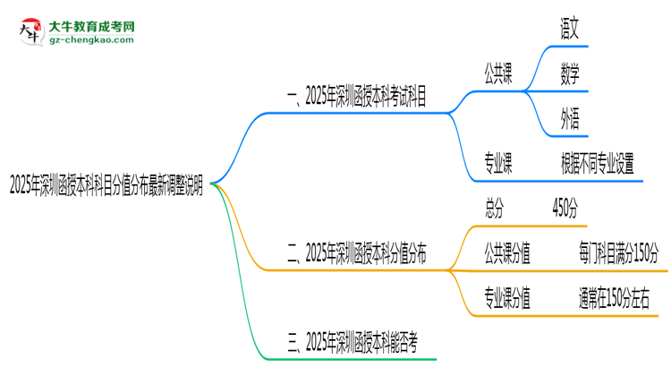 【重磅】2025年深圳函授本科科目分值分布最新調(diào)整說明