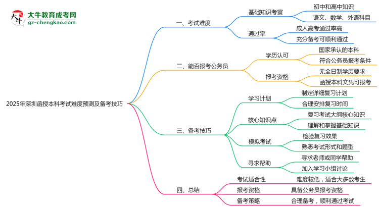 【圖文】2025年深圳函授本科考試難度預(yù)測及備考技巧必看