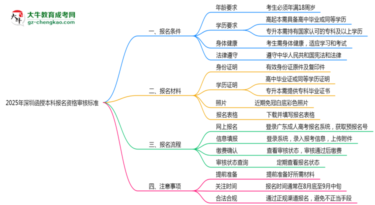 【圖文】2025年深圳省函授本科報(bào)名資格審核標(biāo)準(zhǔn)全解讀