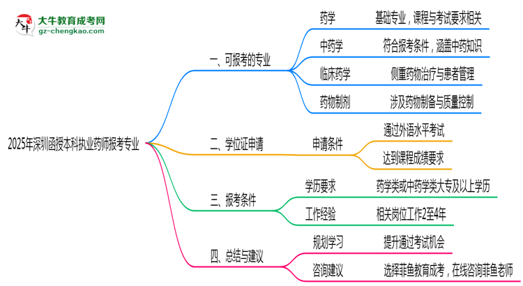 【圖文】2025年深圳函授本科執(zhí)業(yè)藥師報考相關(guān)專業(yè)清單