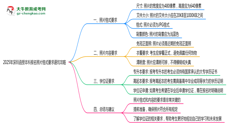 【保姆級】2025年深圳函授本科報(bào)名照片格式要求避坑攻略