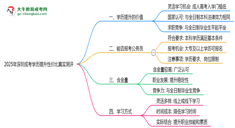 【圖文】2025年深圳成考學(xué)歷提升性價(jià)比真實(shí)測(cè)評(píng)