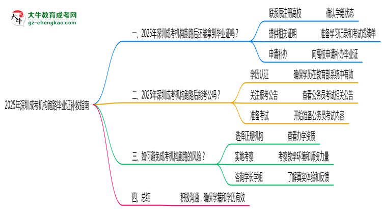 收藏|2025年深圳成考機(jī)構(gòu)跑路畢業(yè)證補(bǔ)救指南