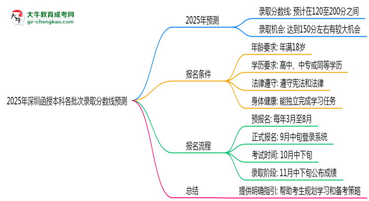 【圖文】2025年深圳函授本科各批次錄取分?jǐn)?shù)線預(yù)測(cè)（附歷年對(duì)比）