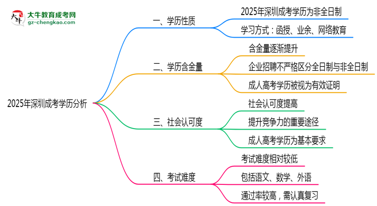 【圖文】2025年深圳成考學歷是否算全日制官方定義說明