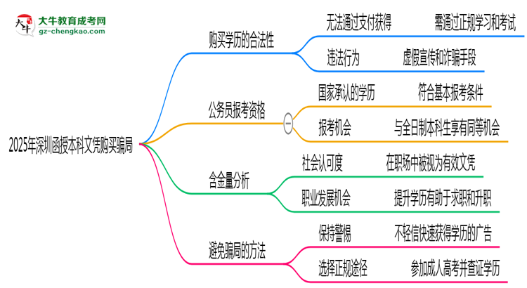 【圖文】2025年深圳函授本科文憑購買騙局官方緊急警示