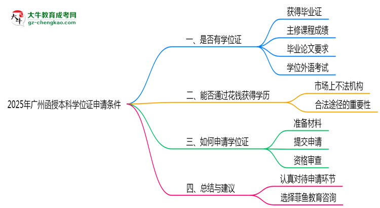 【重磅】2025年廣州函授本科學位證申請條件必看（官方最新要求）