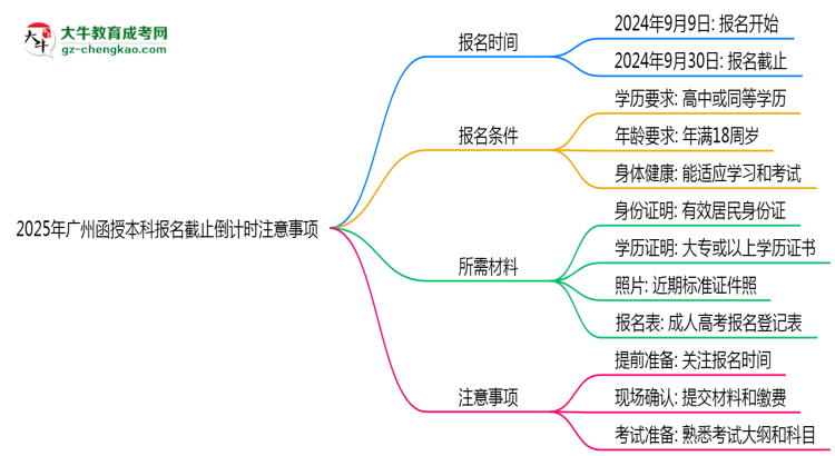 【圖文】2025年廣州函授本科報名截止倒計時注意事項