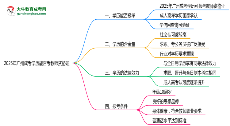 【圖文】2025年廣州成考學歷能否考教師資格證一文說清