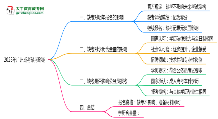 2025年廣州成考缺考是否影響明年報名官方回應