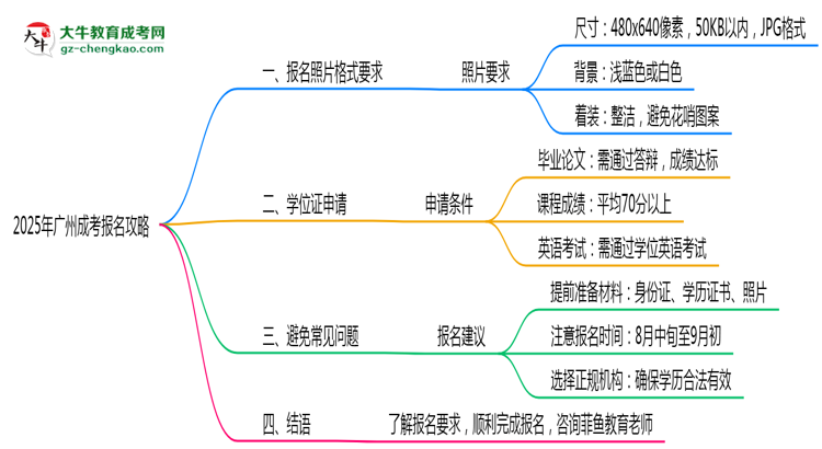 【保姆級】2025年廣州成考報名照片格式要求避坑攻略