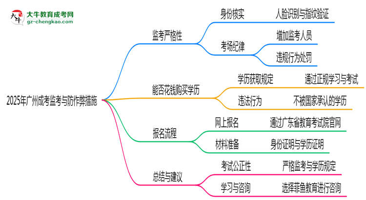 【重磅】2025年廣州成考考場防作弊措施與監(jiān)考新規(guī)說明