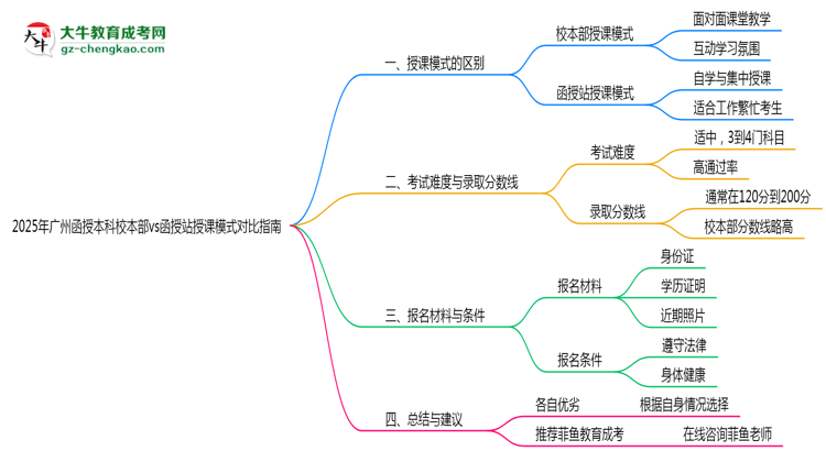 收藏|2025年廣州函授本科校本部vs函授站授課模式對比指南