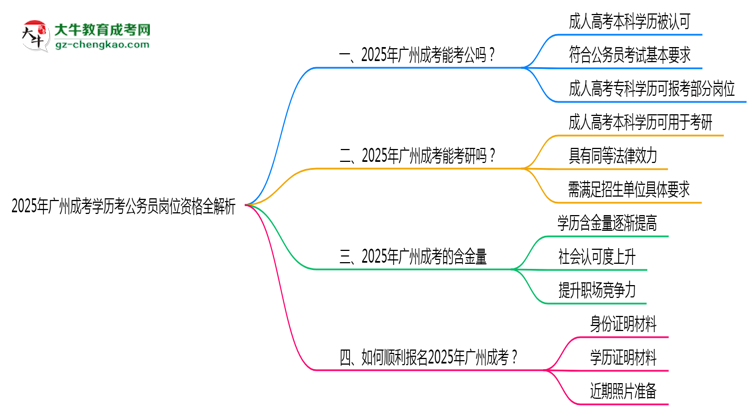 「揭秘」2025年廣州成考學歷考公務(wù)員崗位資格全解析